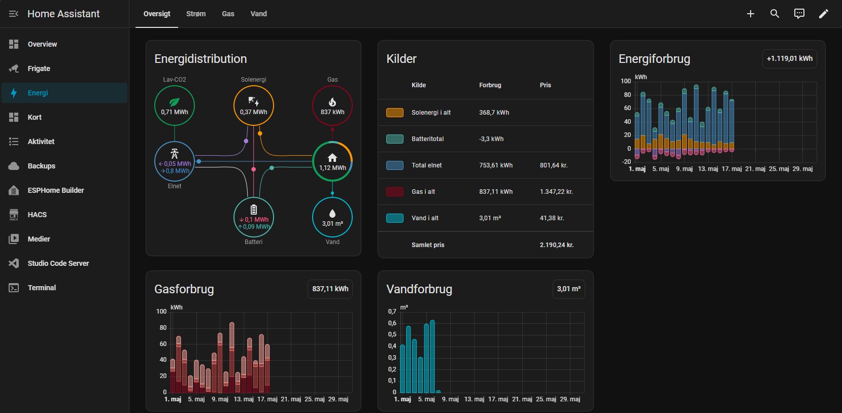 Home Assistant energi dashboard med solceller, elnet, gas og vandforbrug